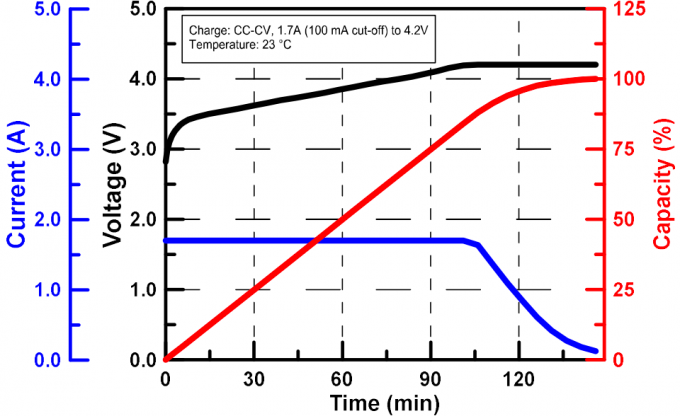 Molicel M35A battery 요금 characteristics chart