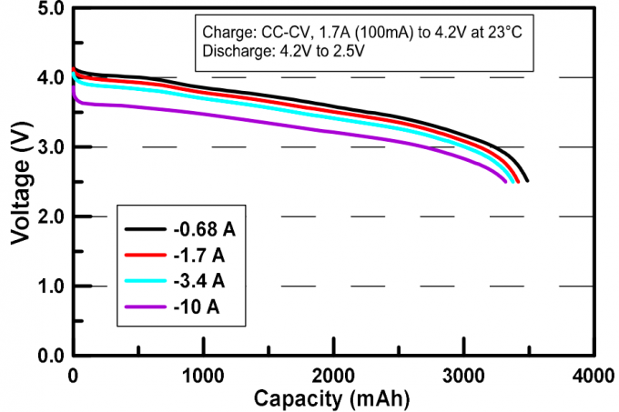 Molicel M35A battery discharge rate characteristics chart at 23°C