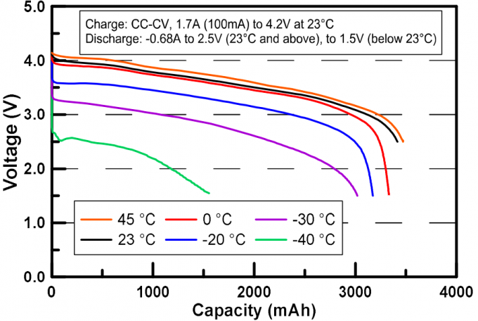 Molicel M35A battery dis요금 temperature characteristics chart